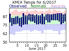June Temperature 2017