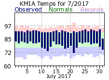 July Temperature 2017