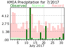 July rainfall 2017