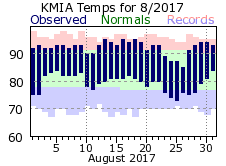 August Temperature 2017