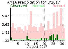 August rainfall 2017