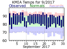 September Temperature 2017