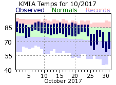 October Temperature 2017