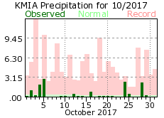 October rainfall 2017