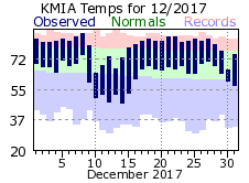 December Temperature 2017