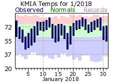 January Temperature 2018