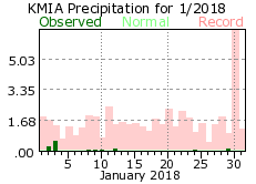January rainfall 2018