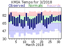 March Temperature 2018
