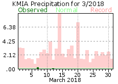 March rainfall 2018