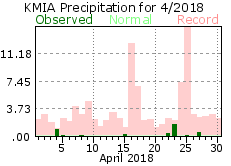 April rainfall 2018