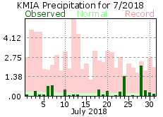 July rainfall 2018