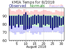 August Temperature 2018