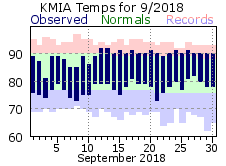 September Temperature 2018
