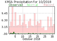 October rainfall 2018