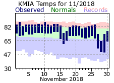 November Temperature 2018