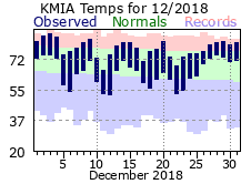 November Temperature 2019