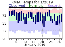 January Temperature 2019