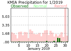 January rainfall 2019