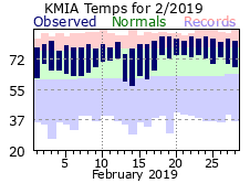 February Temperature 2019