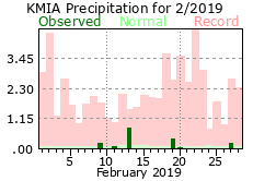 February rainfall 2019