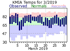 March Temperature 2019