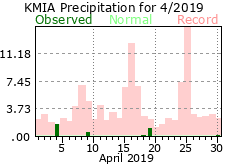 April rainfall 2019