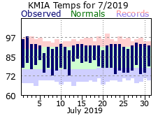 July Temperature 2019