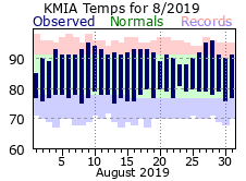 August Temperature 2019