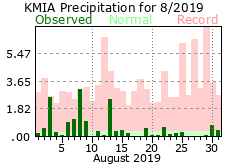 August rainfall 2019