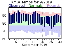 September Temperature 2019