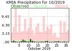 October rainfall 2019