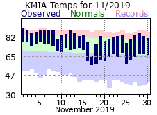 November Temperature 2019