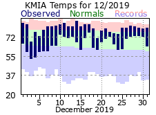 December Temperature 2019