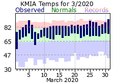 March Temperature 2020