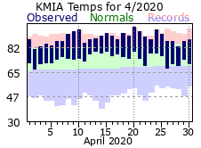 April Temperature 2020