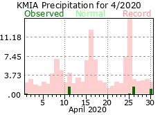 April rainfall 2020