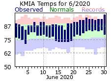 June Temperature 2020