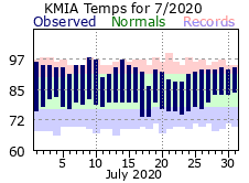 july Temperature 2020