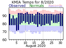 August Temperature 2020