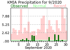 September rainfall 2020