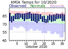 October Temperature 2020