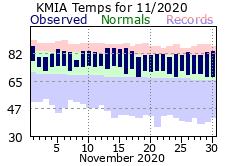 November Temperature 2020