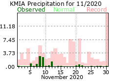 November rainfall 2020
