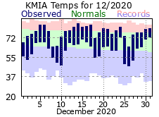 December Temperature 2020