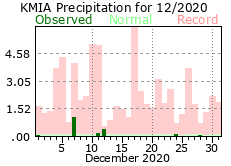 Decmber rainfall 2020