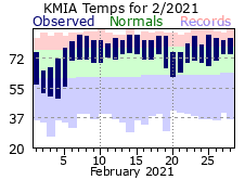 February Temperature 2021