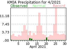 May rainfall 2021