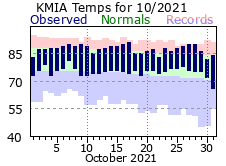 October Temperature 2021