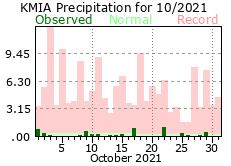 October rainfall 2021