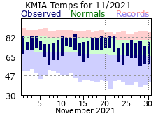 November Temperature 2021